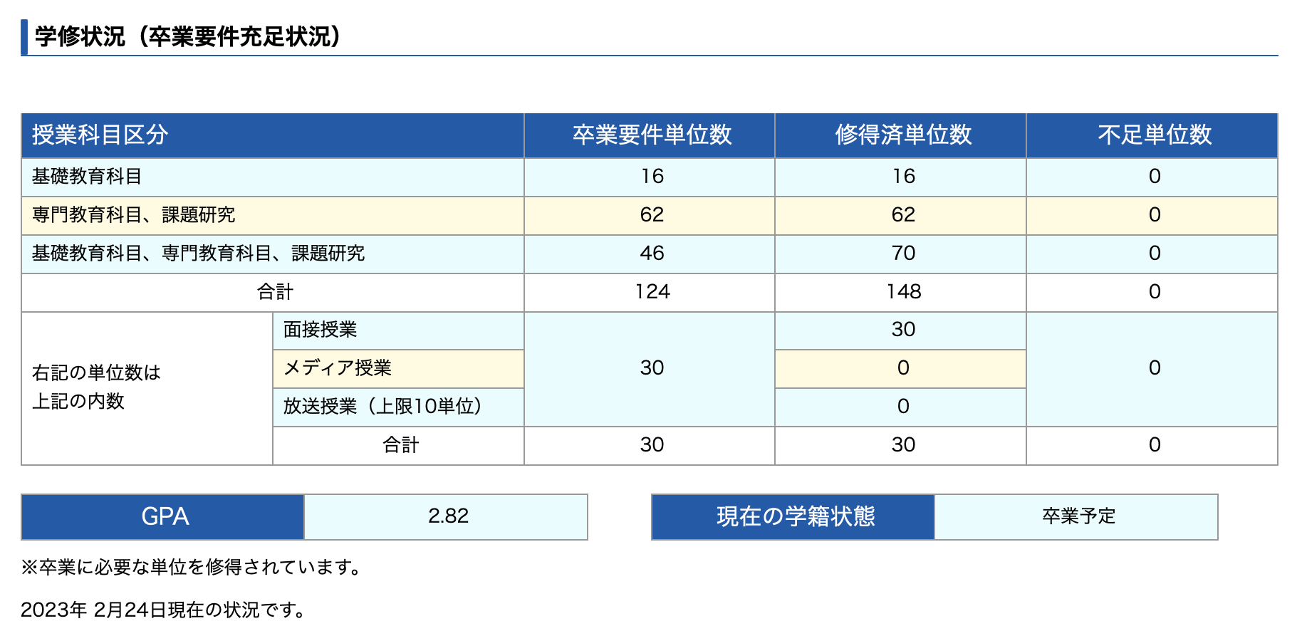 産能通信科目修得試験受験と結果（最後、2月期カモシュウ） | 浮かれ人日記